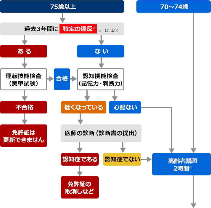 兵庫県 加古川 高砂 姫路の全国初高齢者講習に特化した専門学校｜はりま高齢者講習専門校。高齢者講習〜免許証の更新の流れ１